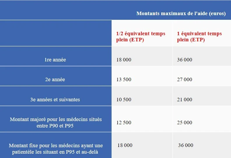 aise &agrave; l'embauche d'un assistant m&eacute;dical