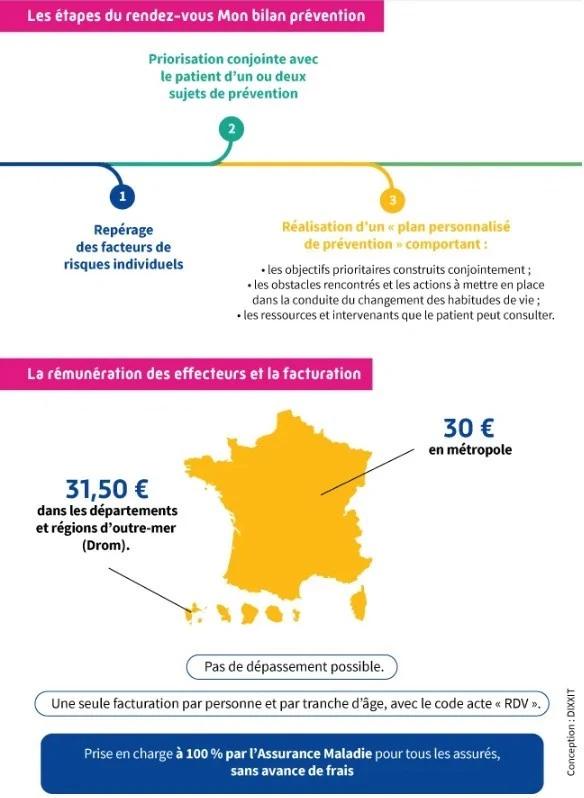 les &eacute;tapes du rdv mon bilan pr&eacute;vention