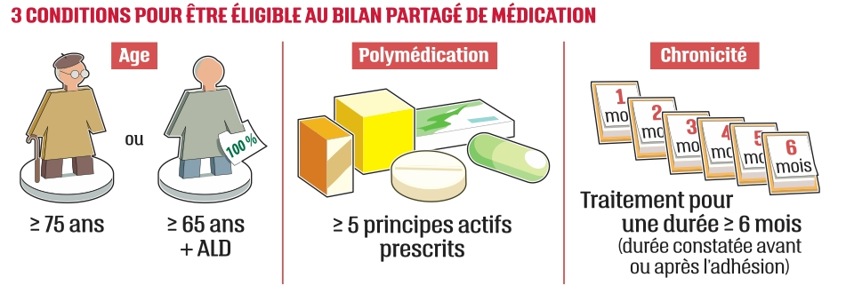 patients éligibles au bilan partagé de médication
