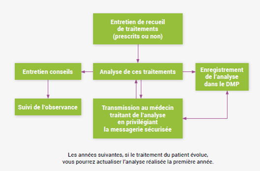 etapes du bpm bilan partagé de médication